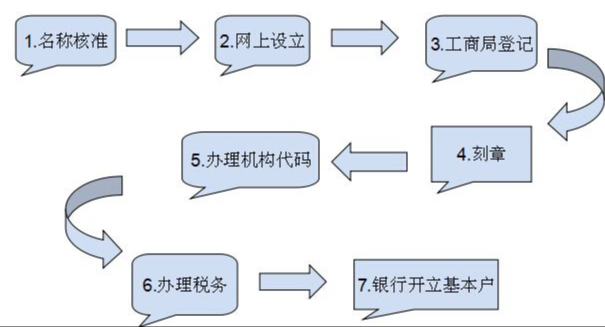 注册有限公司的基本流程图是什么